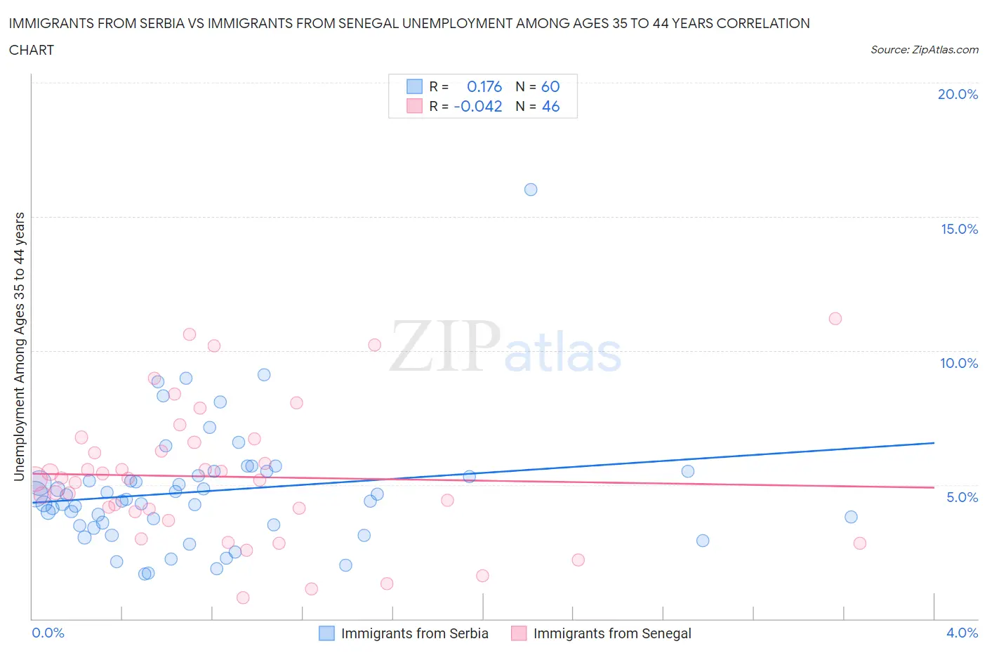 Immigrants from Serbia vs Immigrants from Senegal Unemployment Among Ages 35 to 44 years