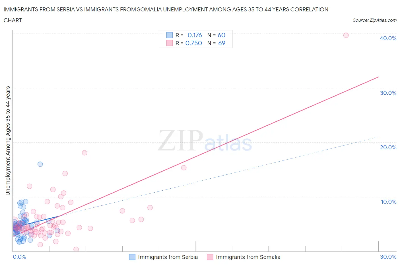 Immigrants from Serbia vs Immigrants from Somalia Unemployment Among Ages 35 to 44 years