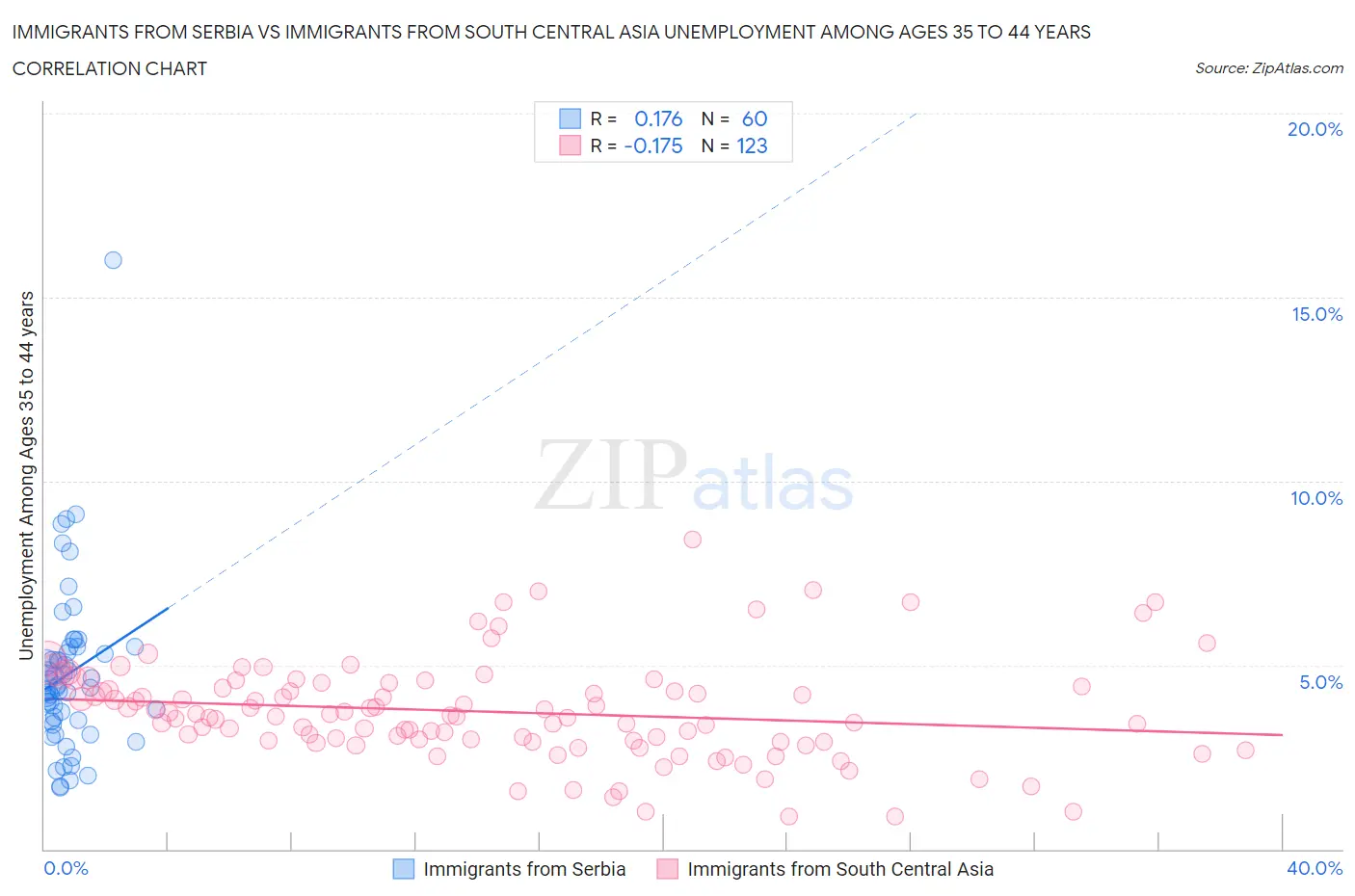 Immigrants from Serbia vs Immigrants from South Central Asia Unemployment Among Ages 35 to 44 years