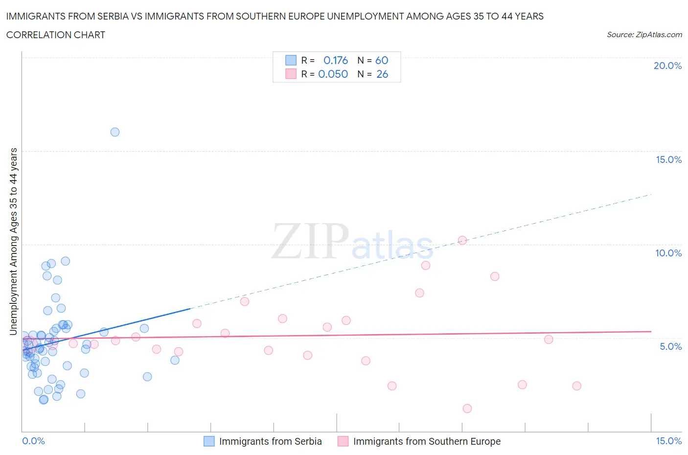 Immigrants from Serbia vs Immigrants from Southern Europe Unemployment Among Ages 35 to 44 years