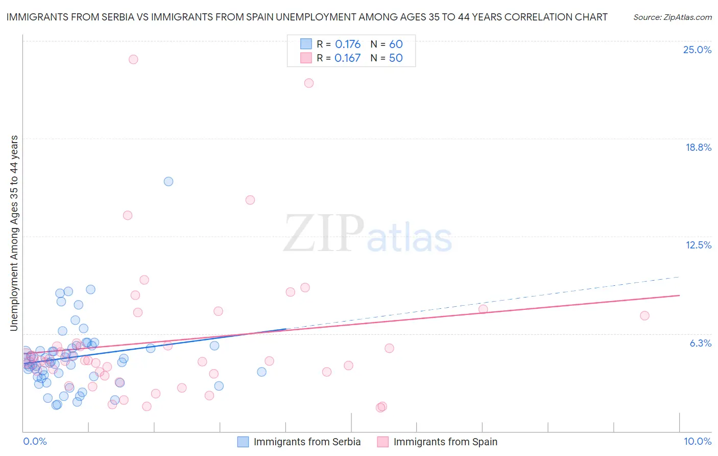 Immigrants from Serbia vs Immigrants from Spain Unemployment Among Ages 35 to 44 years
