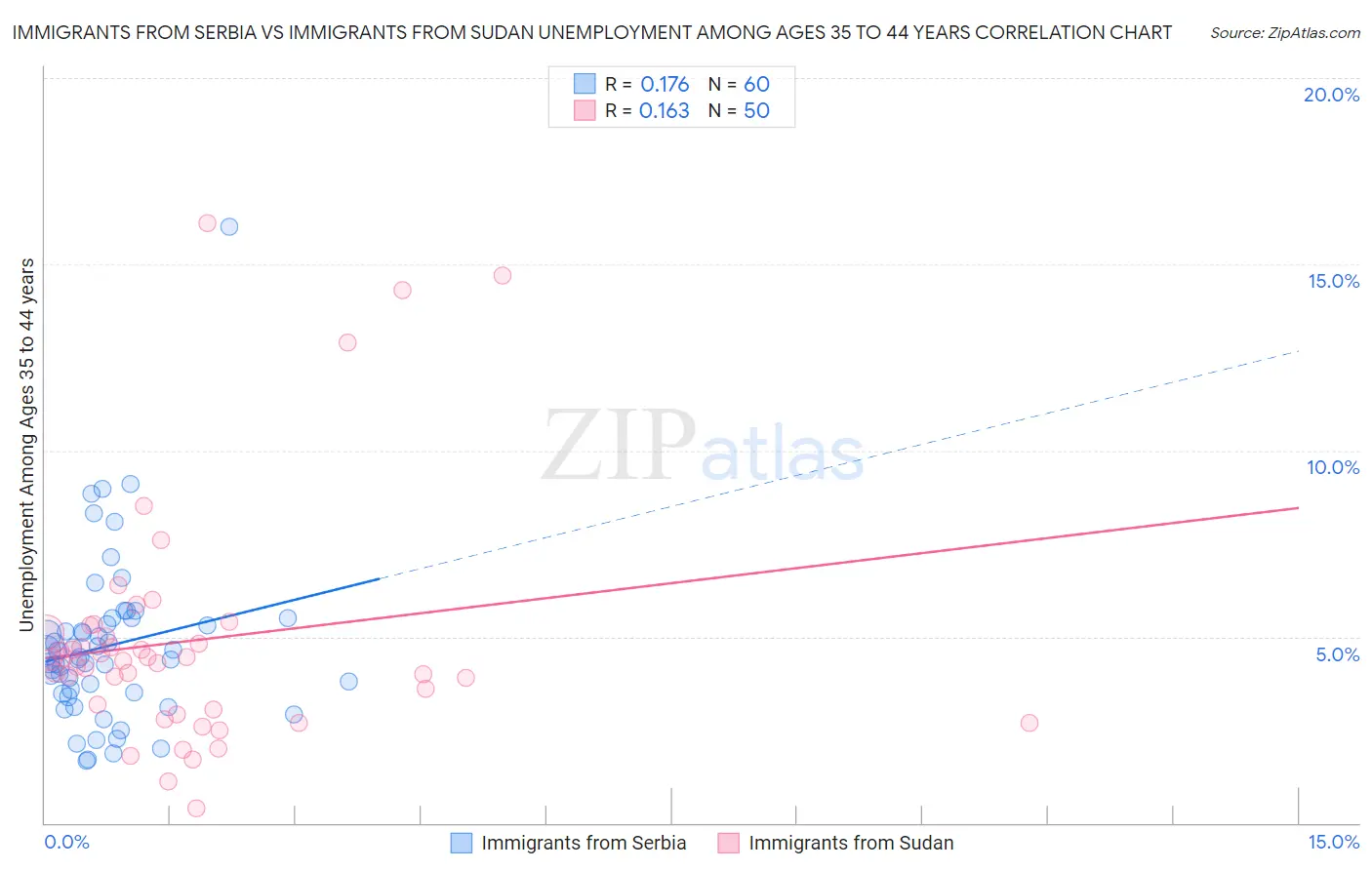 Immigrants from Serbia vs Immigrants from Sudan Unemployment Among Ages 35 to 44 years