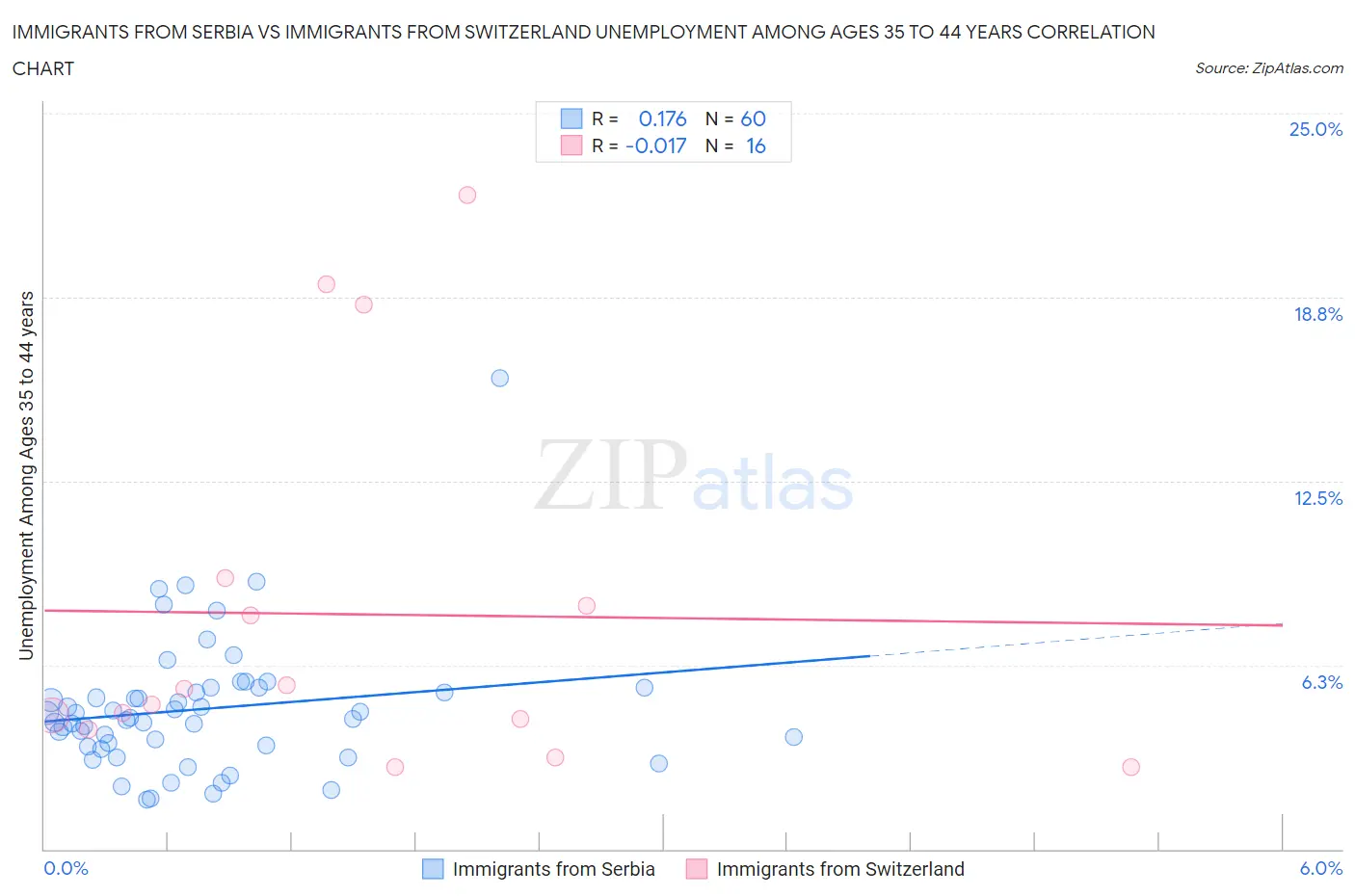 Immigrants from Serbia vs Immigrants from Switzerland Unemployment Among Ages 35 to 44 years
