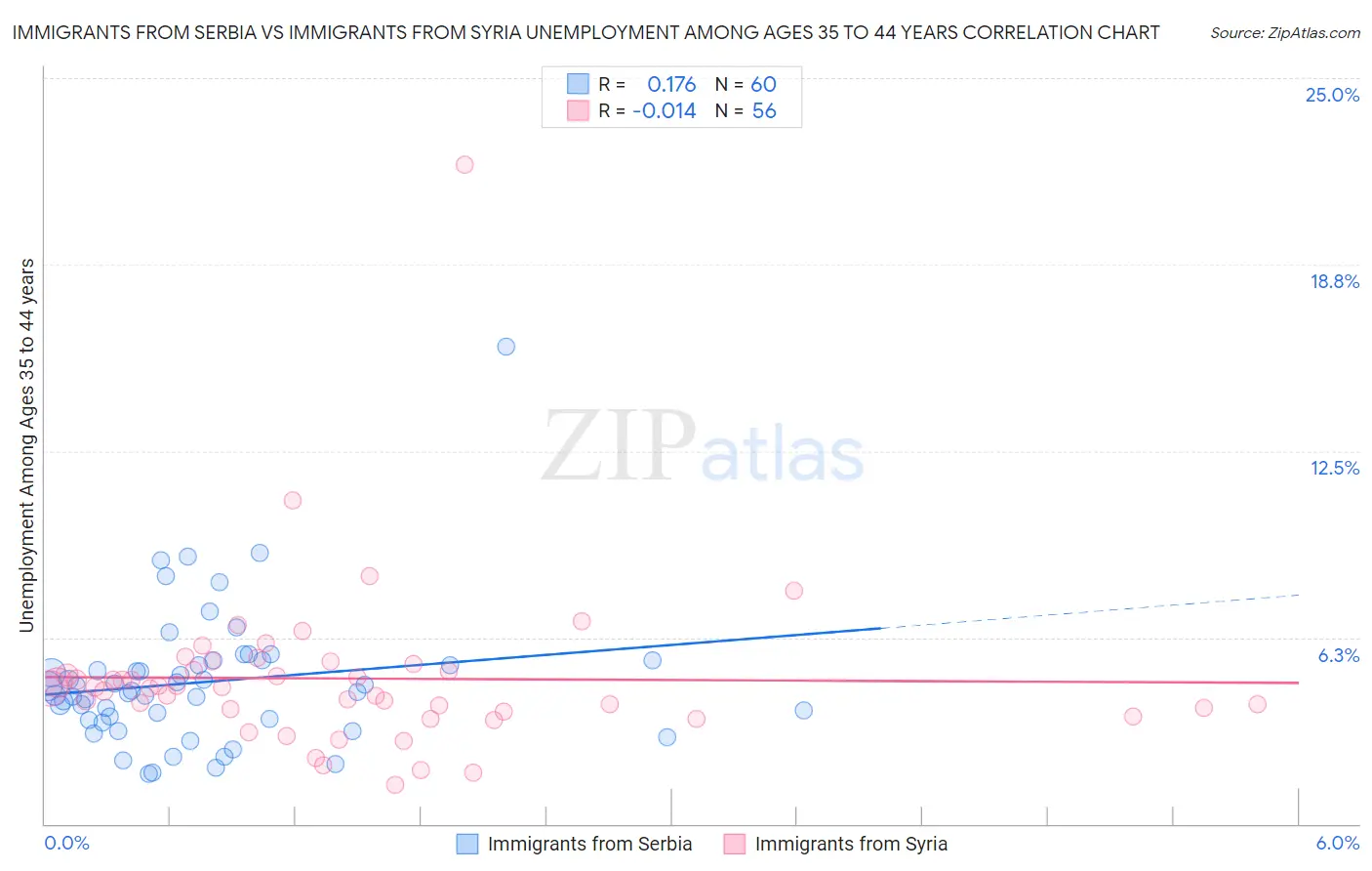 Immigrants from Serbia vs Immigrants from Syria Unemployment Among Ages 35 to 44 years