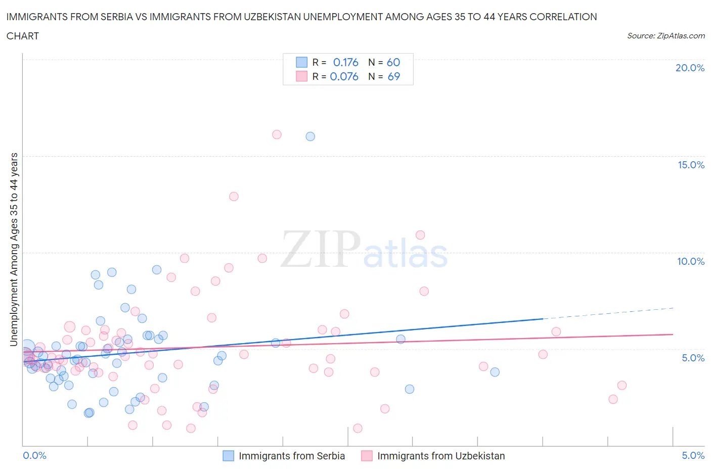 Immigrants from Serbia vs Immigrants from Uzbekistan Unemployment Among Ages 35 to 44 years