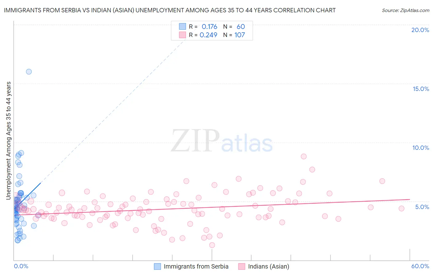 Immigrants from Serbia vs Indian (Asian) Unemployment Among Ages 35 to 44 years