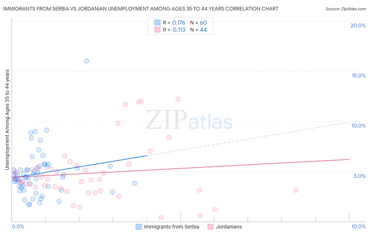 Immigrants from Serbia vs Jordanian Unemployment Among Ages 35 to 44 years