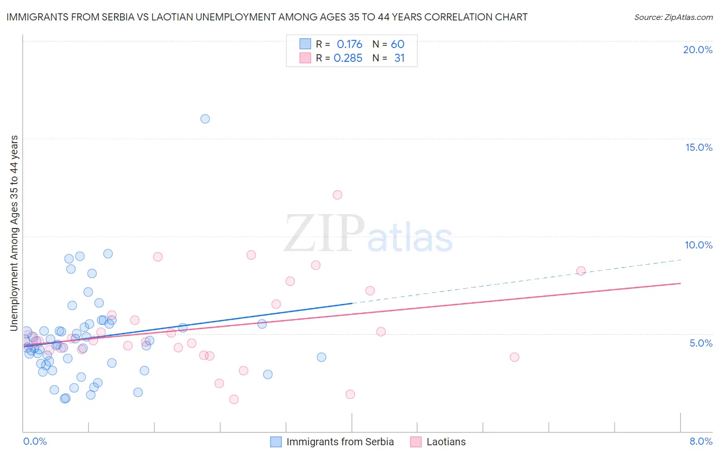 Immigrants from Serbia vs Laotian Unemployment Among Ages 35 to 44 years