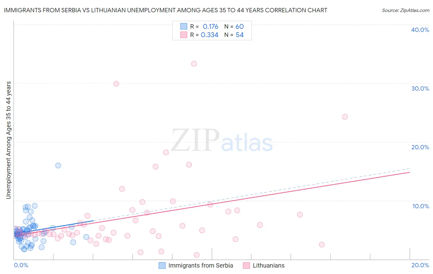 Immigrants from Serbia vs Lithuanian Unemployment Among Ages 35 to 44 years