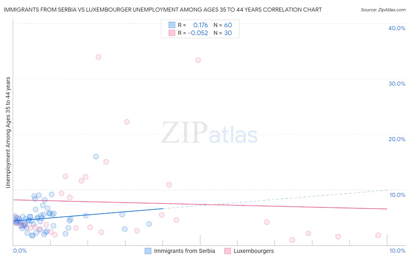 Immigrants from Serbia vs Luxembourger Unemployment Among Ages 35 to 44 years