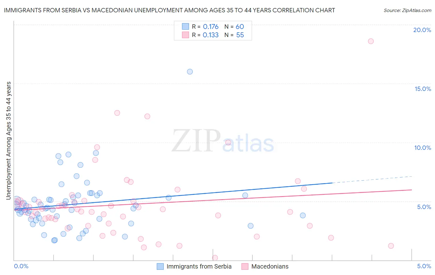 Immigrants from Serbia vs Macedonian Unemployment Among Ages 35 to 44 years