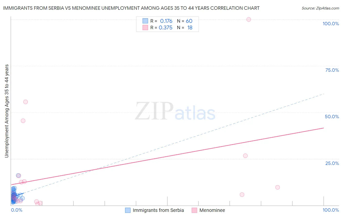 Immigrants from Serbia vs Menominee Unemployment Among Ages 35 to 44 years