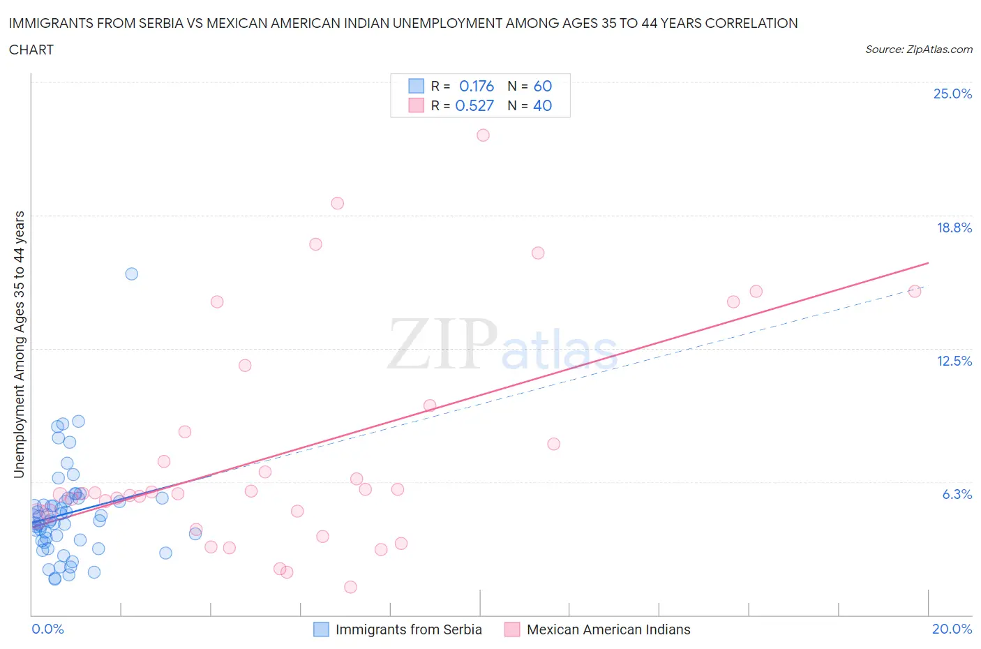 Immigrants from Serbia vs Mexican American Indian Unemployment Among Ages 35 to 44 years