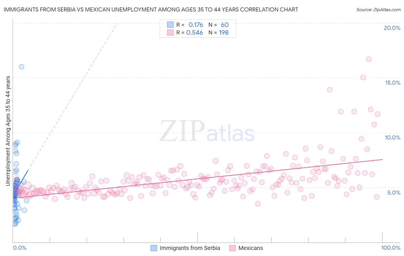 Immigrants from Serbia vs Mexican Unemployment Among Ages 35 to 44 years