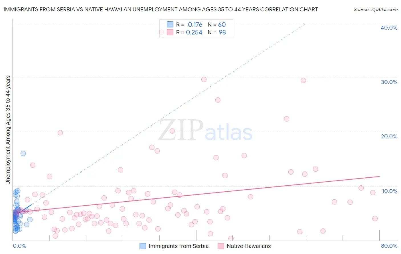 Immigrants from Serbia vs Native Hawaiian Unemployment Among Ages 35 to 44 years