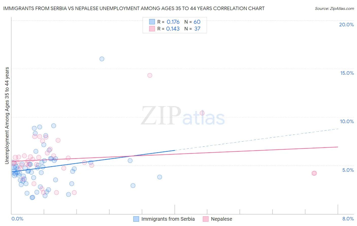 Immigrants from Serbia vs Nepalese Unemployment Among Ages 35 to 44 years