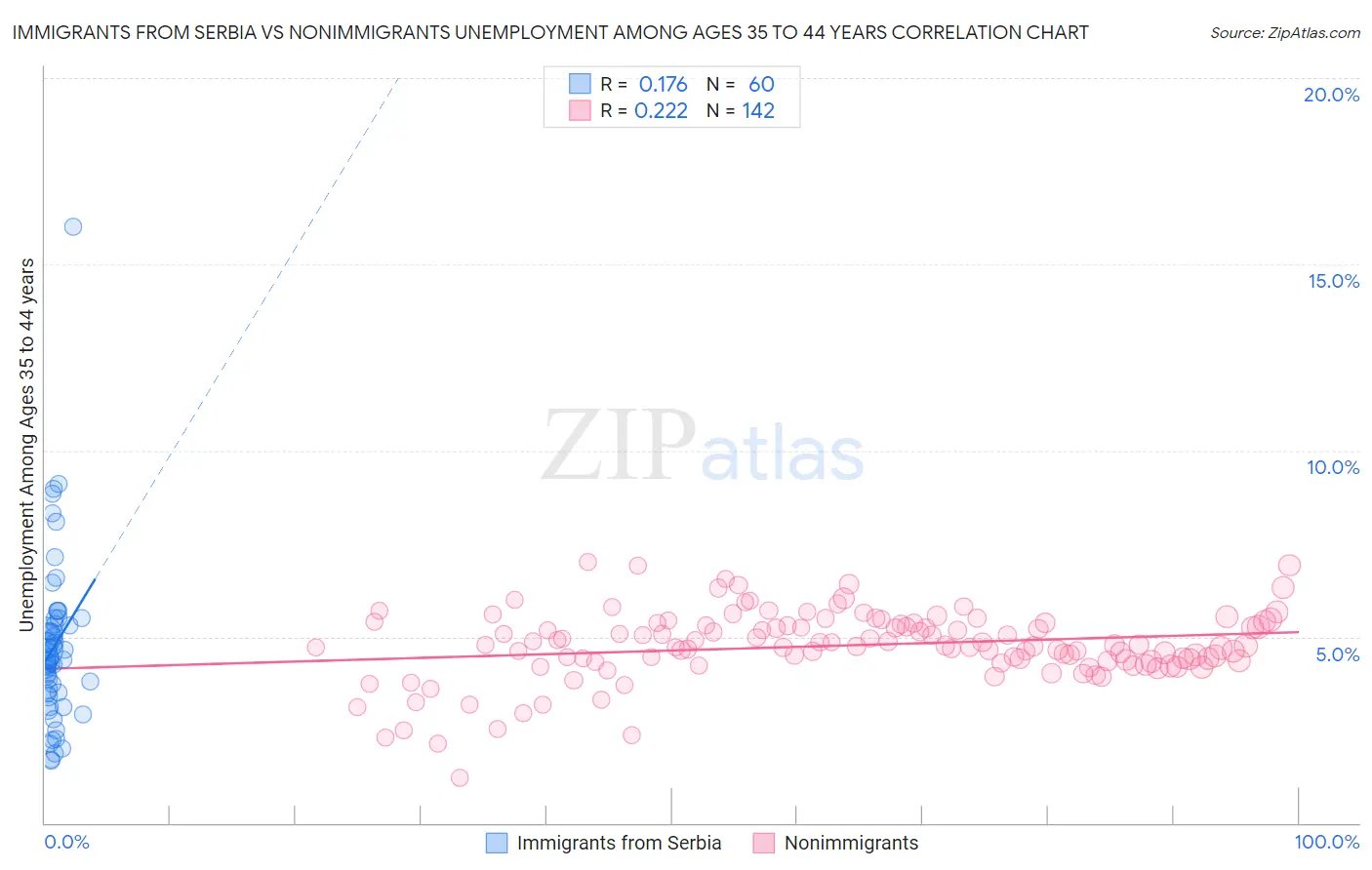 Immigrants from Serbia vs Nonimmigrants Unemployment Among Ages 35 to 44 years