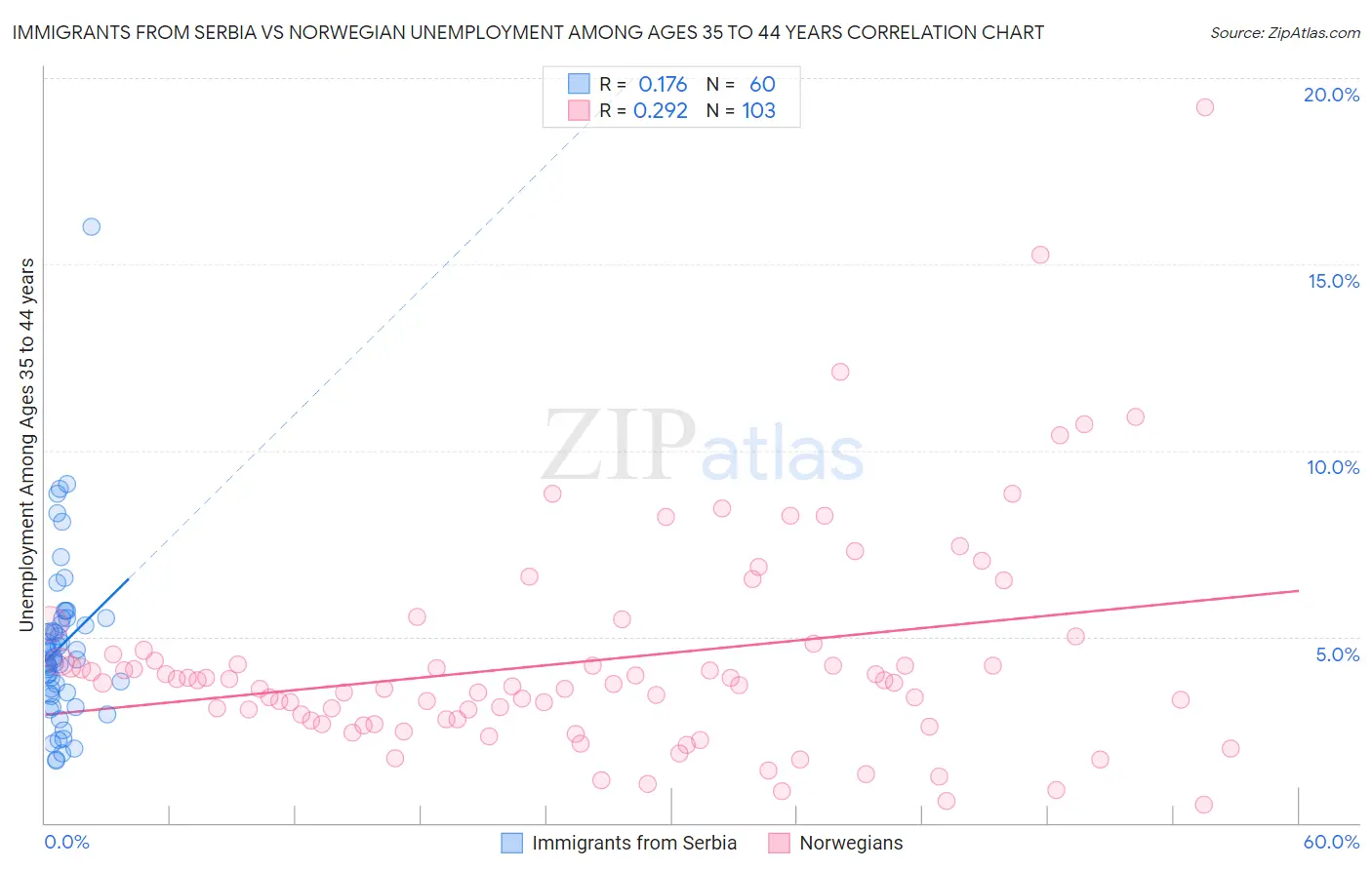 Immigrants from Serbia vs Norwegian Unemployment Among Ages 35 to 44 years