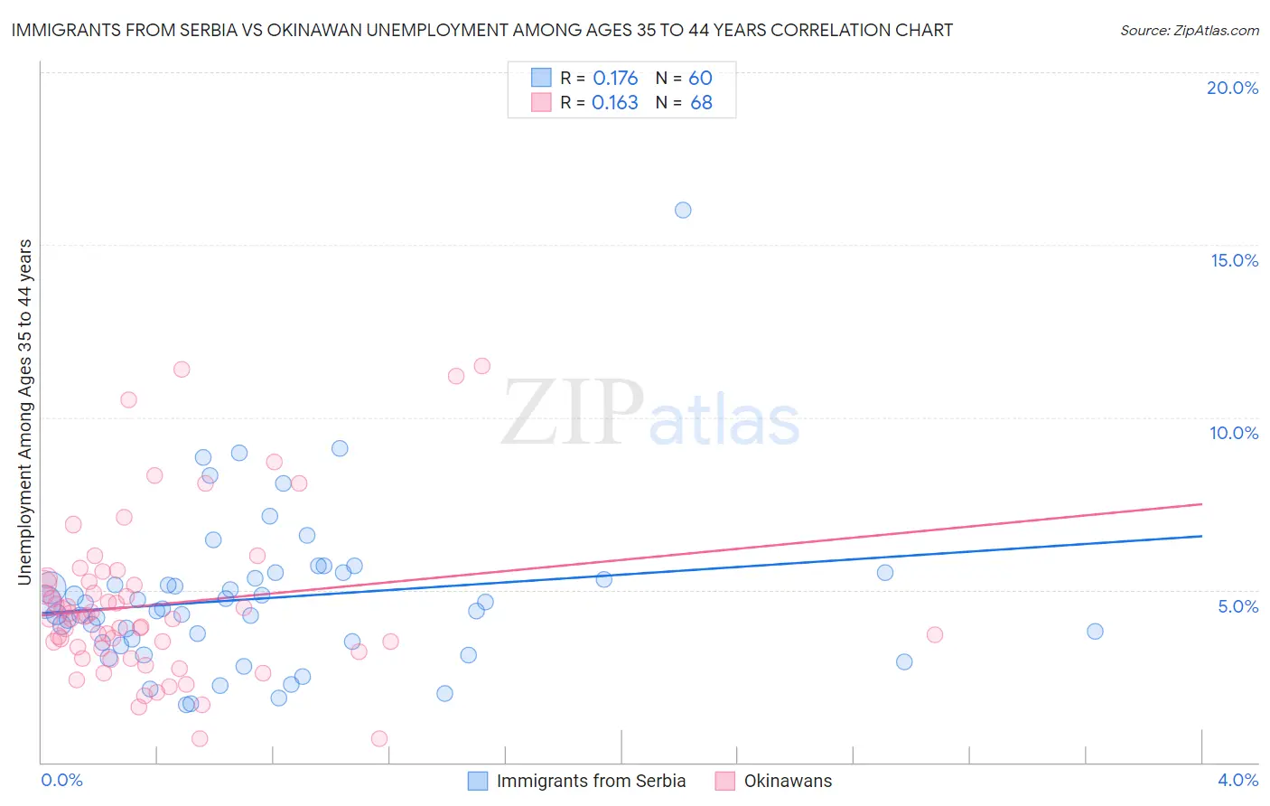Immigrants from Serbia vs Okinawan Unemployment Among Ages 35 to 44 years