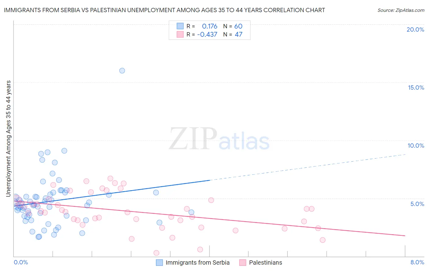 Immigrants from Serbia vs Palestinian Unemployment Among Ages 35 to 44 years