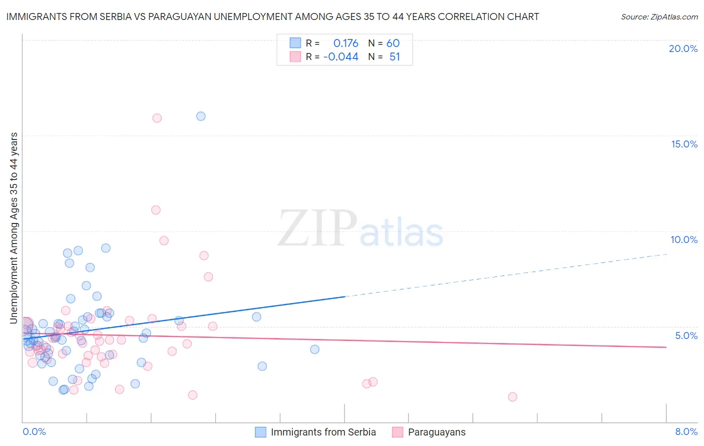 Immigrants from Serbia vs Paraguayan Unemployment Among Ages 35 to 44 years