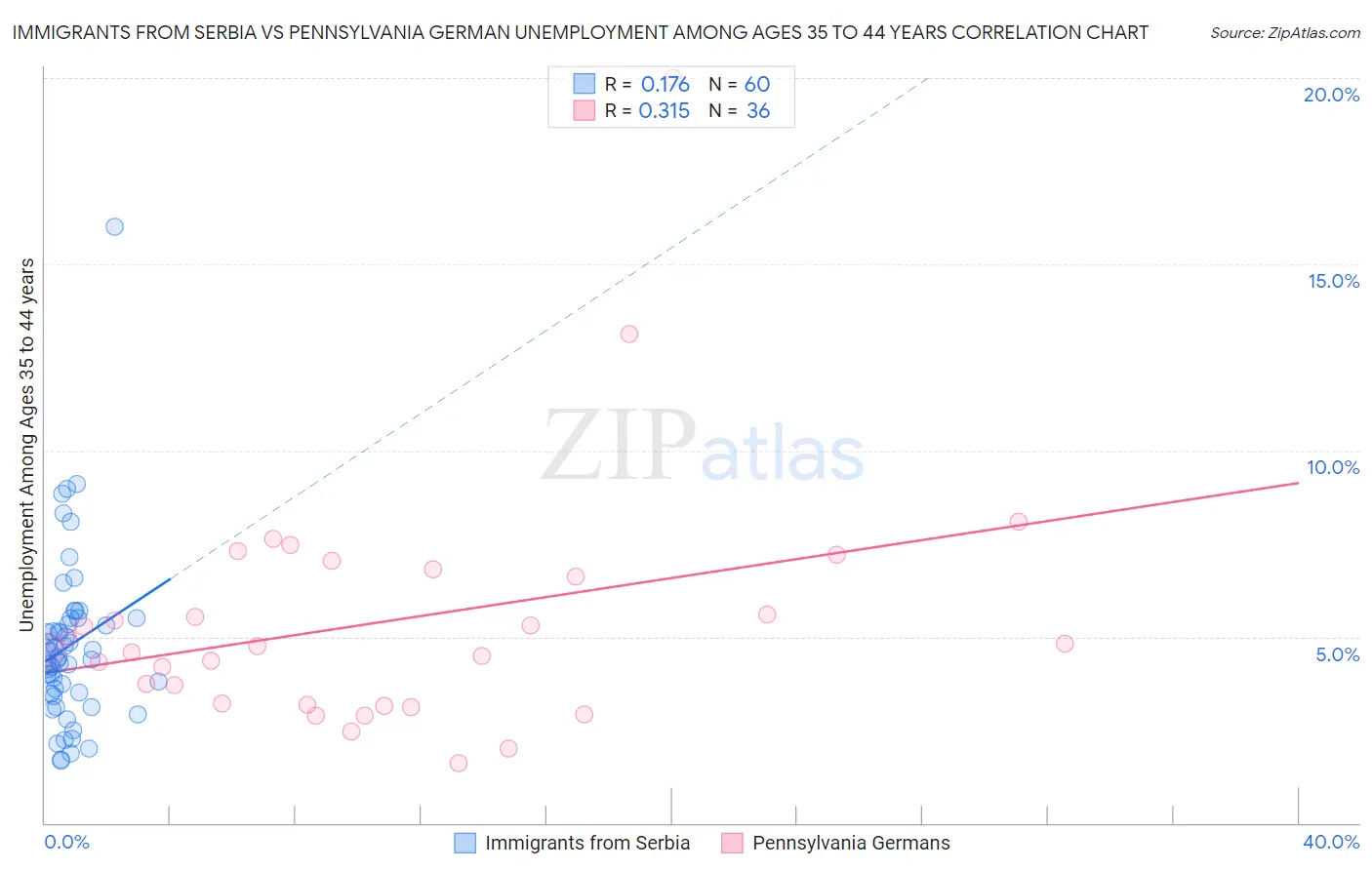 Immigrants from Serbia vs Pennsylvania German Unemployment Among Ages 35 to 44 years