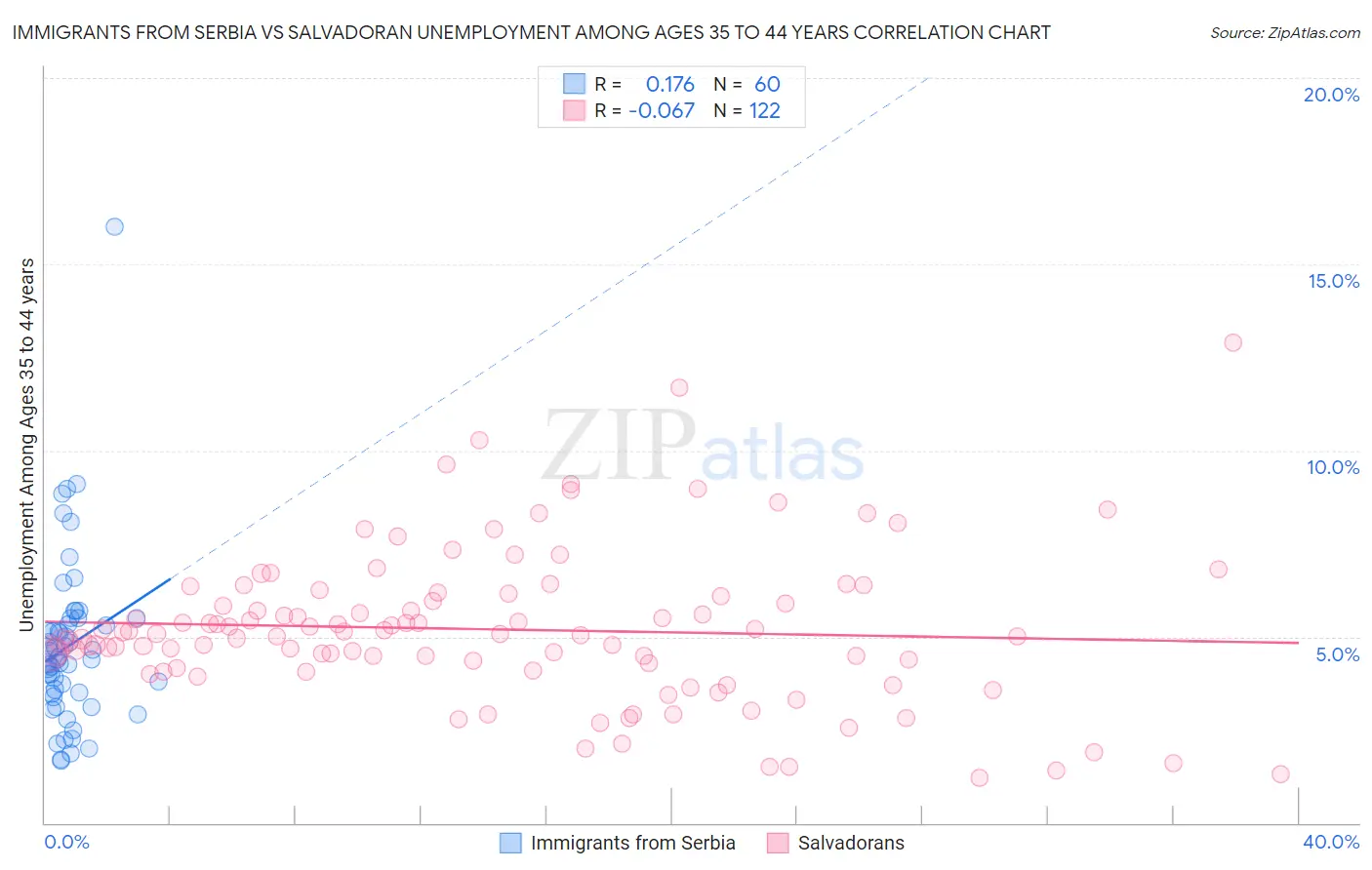 Immigrants from Serbia vs Salvadoran Unemployment Among Ages 35 to 44 years