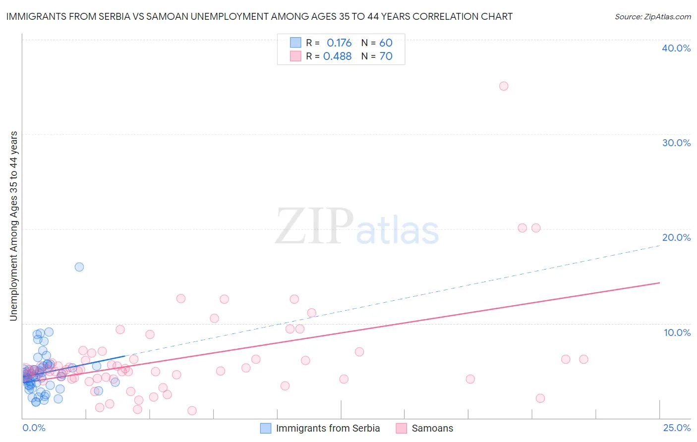 Immigrants from Serbia vs Samoan Unemployment Among Ages 35 to 44 years