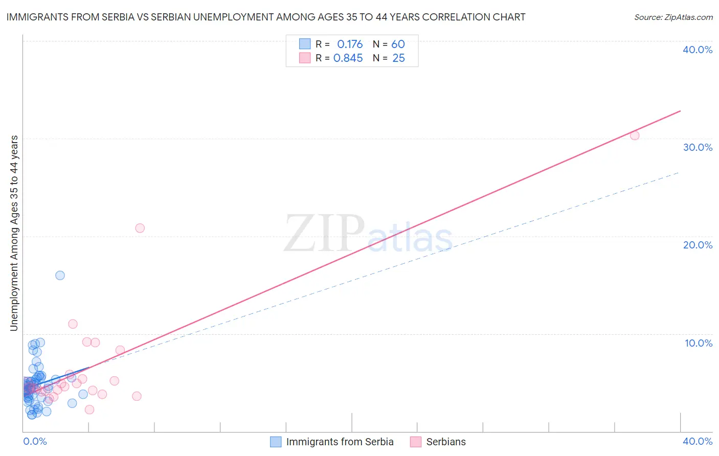 Immigrants from Serbia vs Serbian Unemployment Among Ages 35 to 44 years