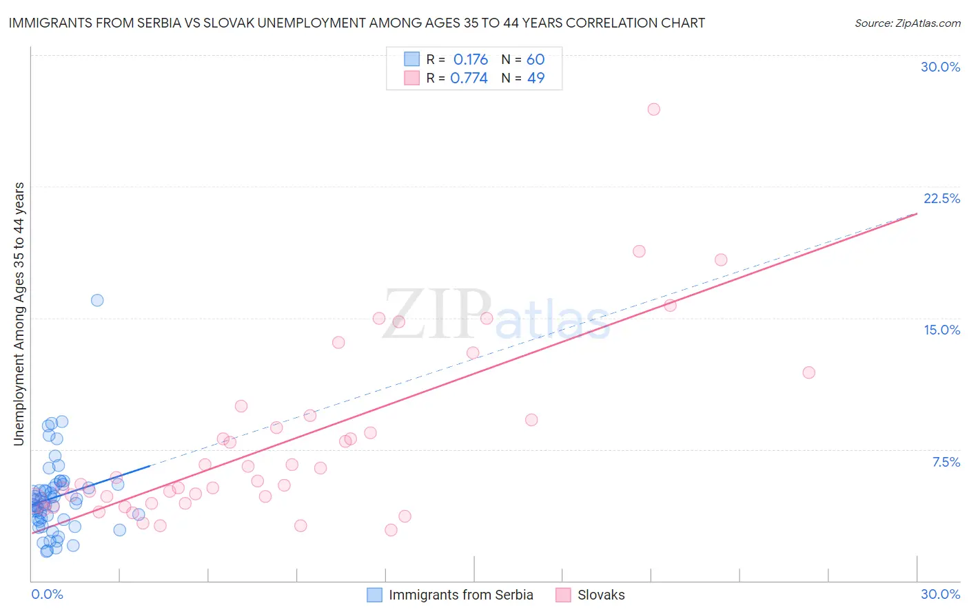 Immigrants from Serbia vs Slovak Unemployment Among Ages 35 to 44 years
