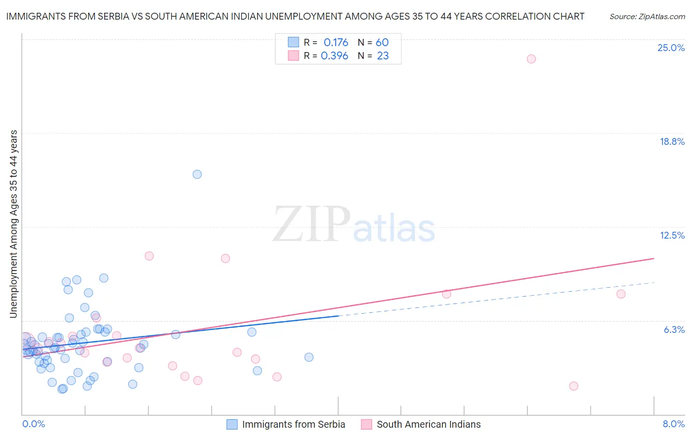 Immigrants from Serbia vs South American Indian Unemployment Among Ages 35 to 44 years