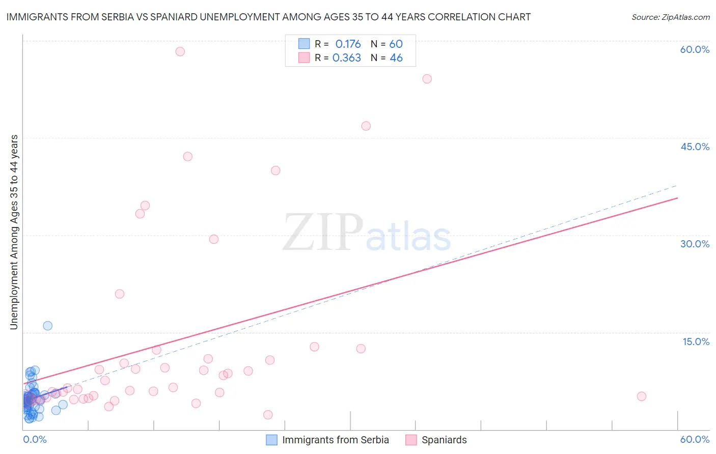 Immigrants from Serbia vs Spaniard Unemployment Among Ages 35 to 44 years