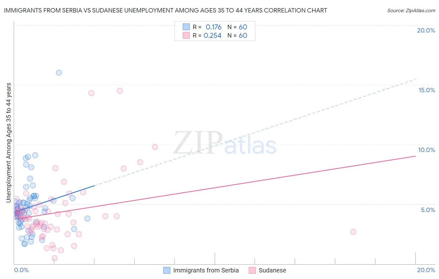 Immigrants from Serbia vs Sudanese Unemployment Among Ages 35 to 44 years