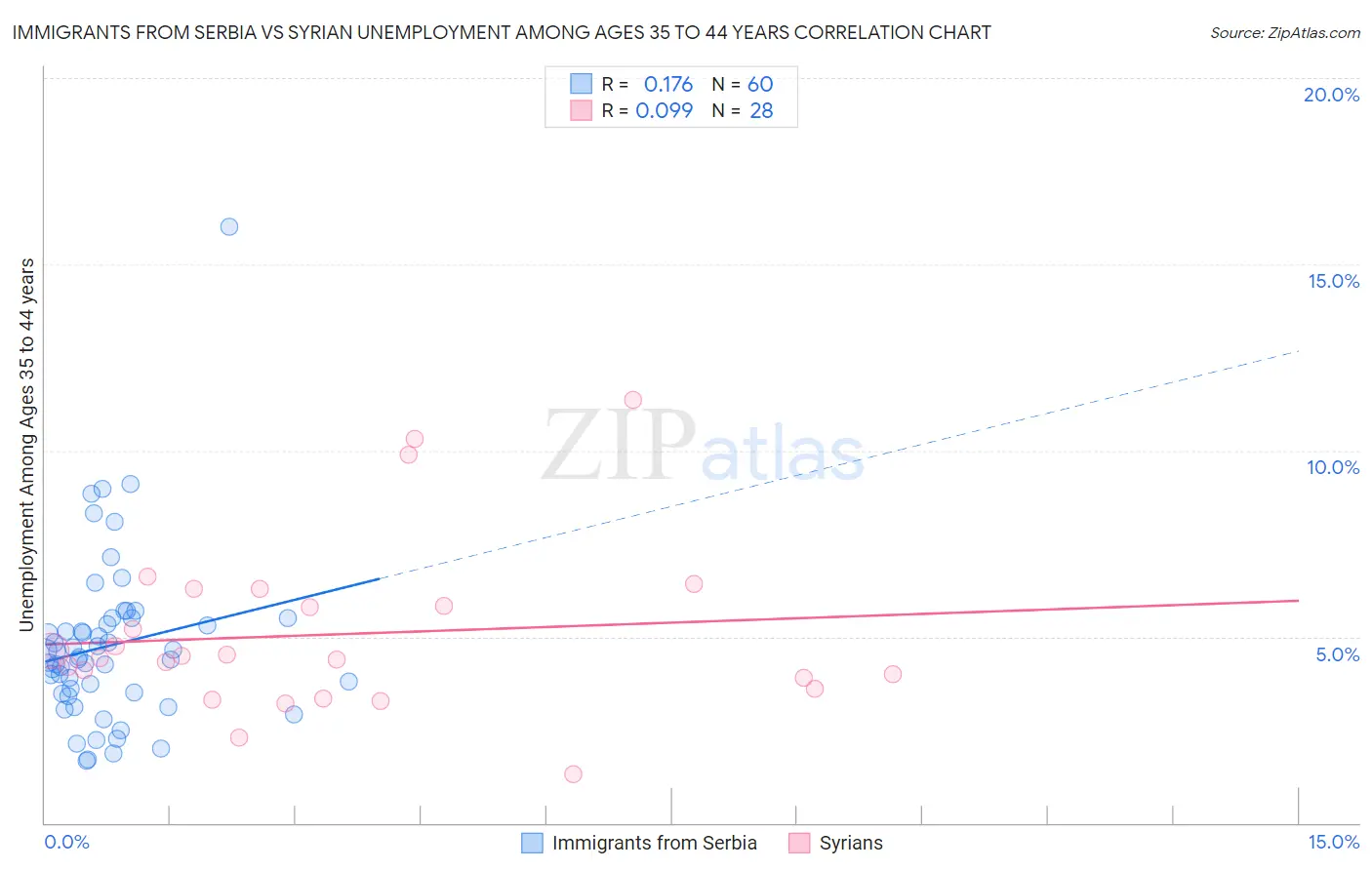 Immigrants from Serbia vs Syrian Unemployment Among Ages 35 to 44 years