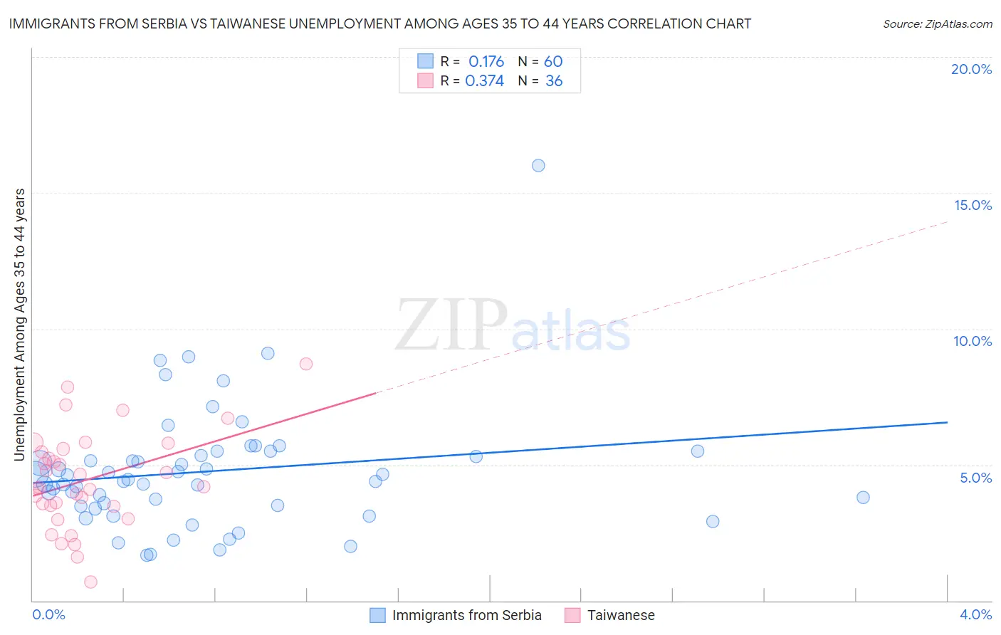 Immigrants from Serbia vs Taiwanese Unemployment Among Ages 35 to 44 years