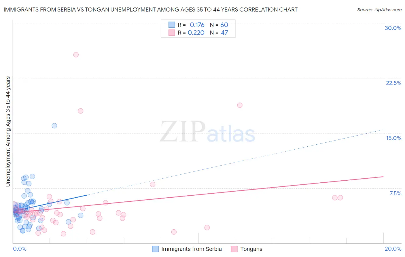Immigrants from Serbia vs Tongan Unemployment Among Ages 35 to 44 years