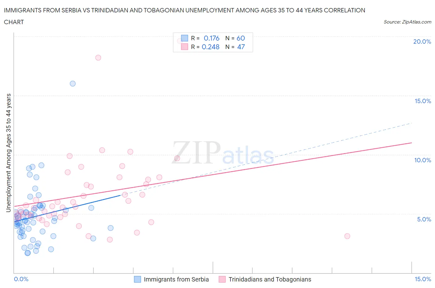 Immigrants from Serbia vs Trinidadian and Tobagonian Unemployment Among Ages 35 to 44 years