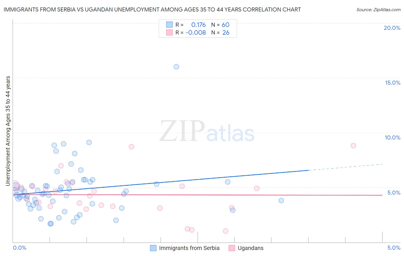 Immigrants from Serbia vs Ugandan Unemployment Among Ages 35 to 44 years