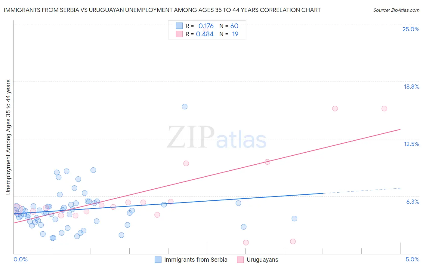 Immigrants from Serbia vs Uruguayan Unemployment Among Ages 35 to 44 years