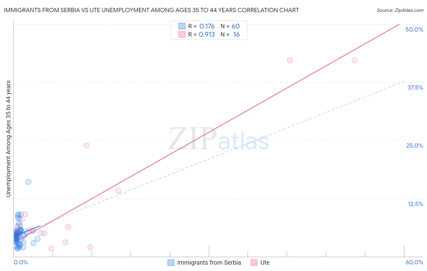 Immigrants from Serbia vs Ute Unemployment Among Ages 35 to 44 years