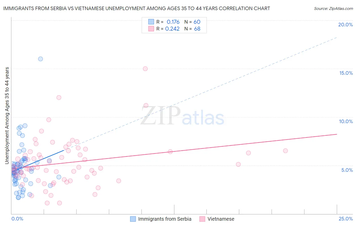 Immigrants from Serbia vs Vietnamese Unemployment Among Ages 35 to 44 years