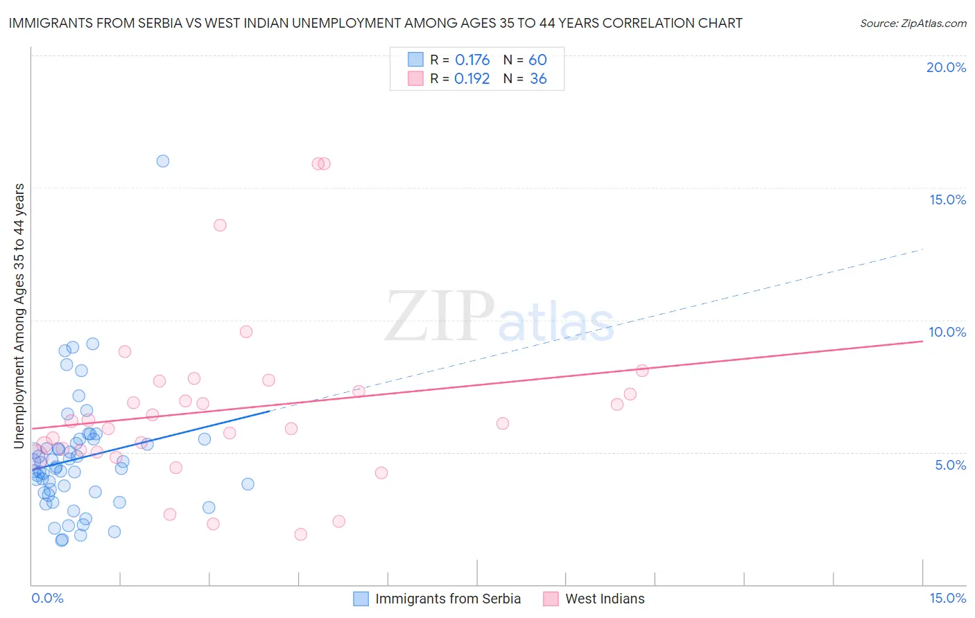 Immigrants from Serbia vs West Indian Unemployment Among Ages 35 to 44 years