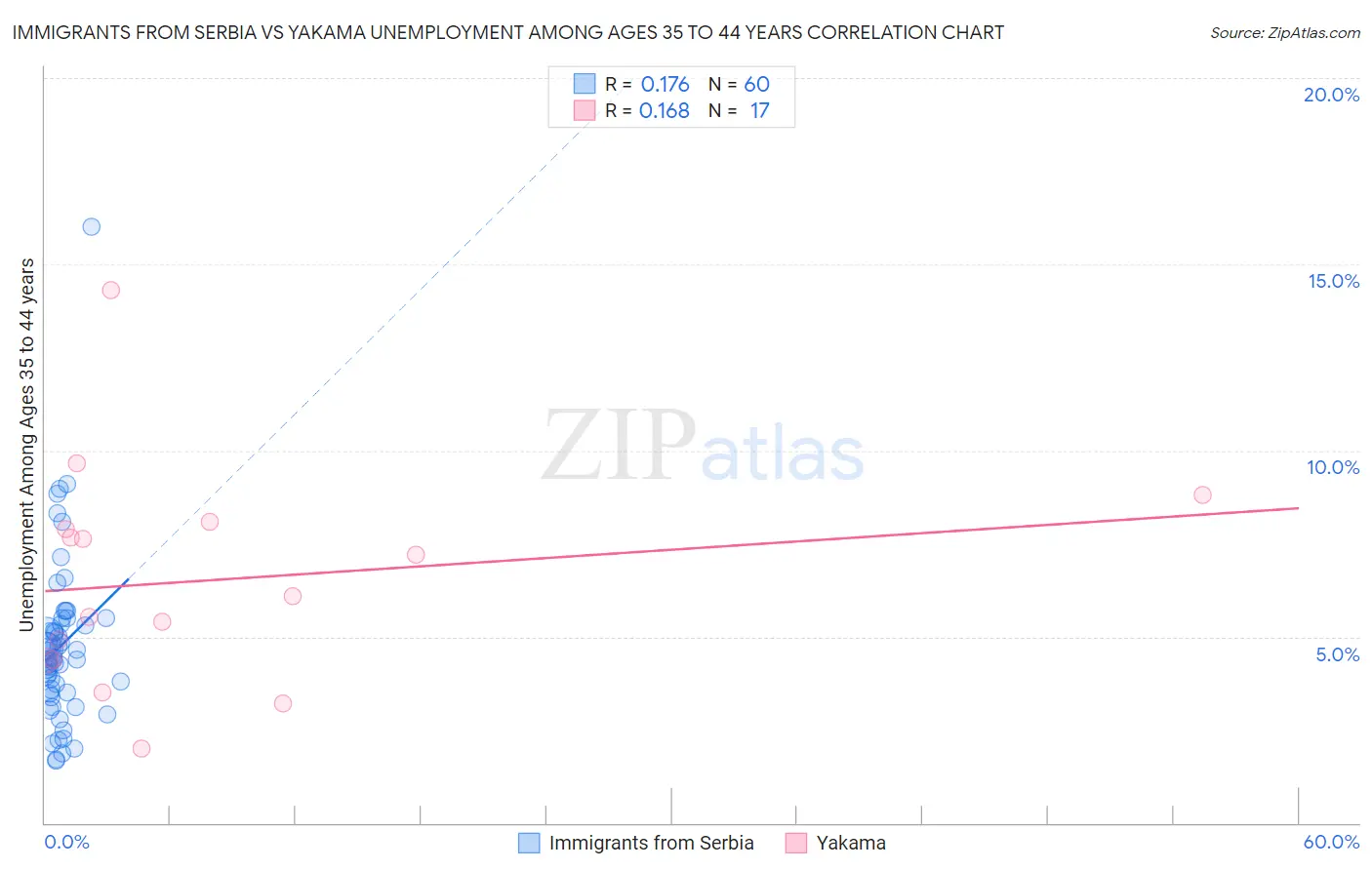 Immigrants from Serbia vs Yakama Unemployment Among Ages 35 to 44 years