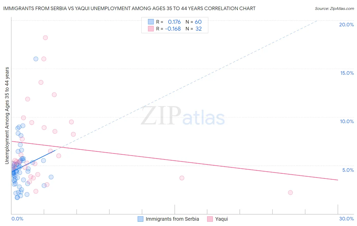 Immigrants from Serbia vs Yaqui Unemployment Among Ages 35 to 44 years