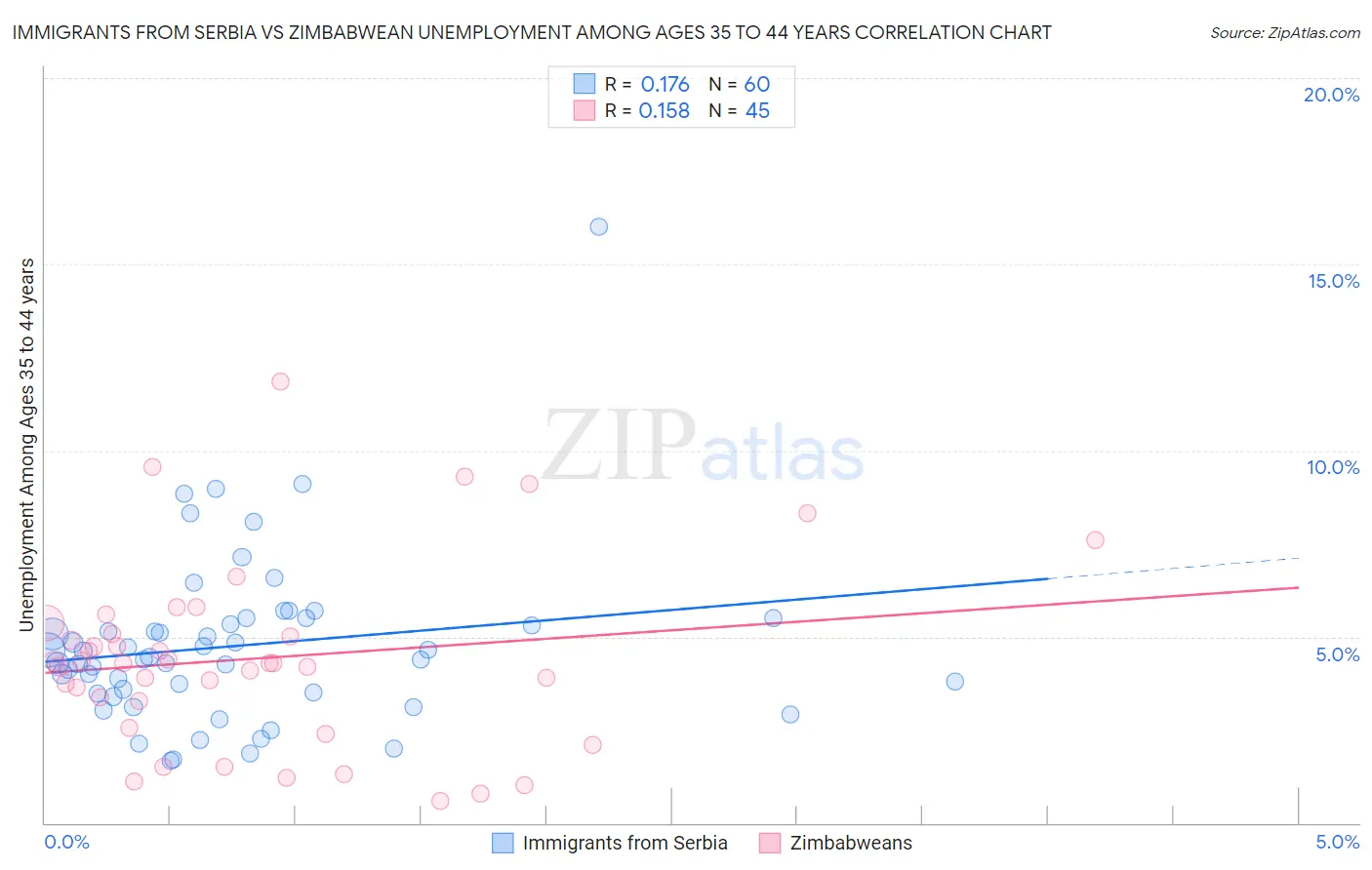 Immigrants from Serbia vs Zimbabwean Unemployment Among Ages 35 to 44 years