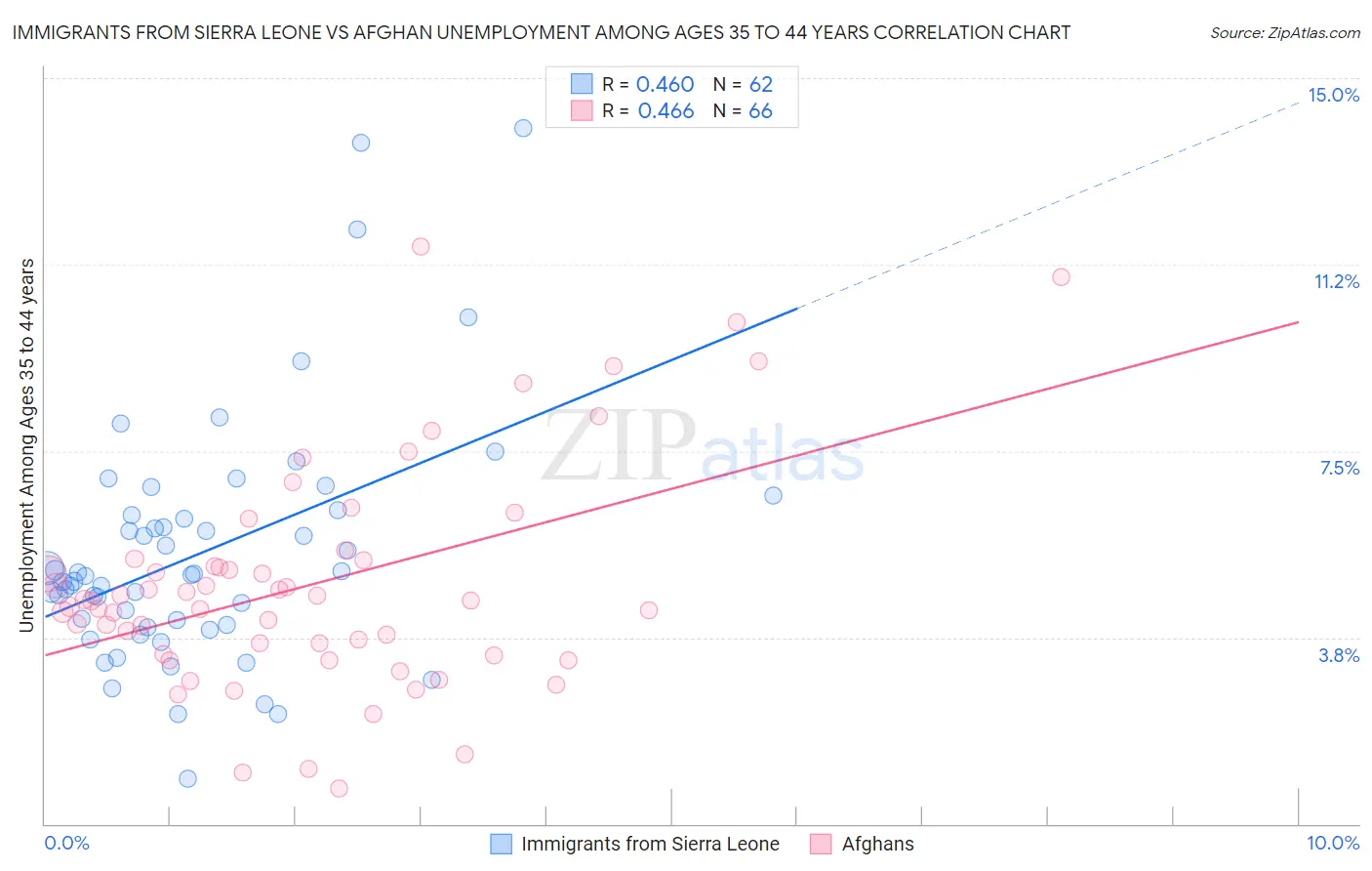 Immigrants from Sierra Leone vs Afghan Unemployment Among Ages 35 to 44 years