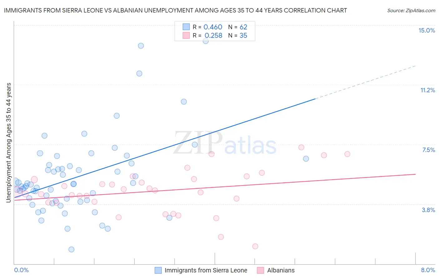 Immigrants from Sierra Leone vs Albanian Unemployment Among Ages 35 to 44 years