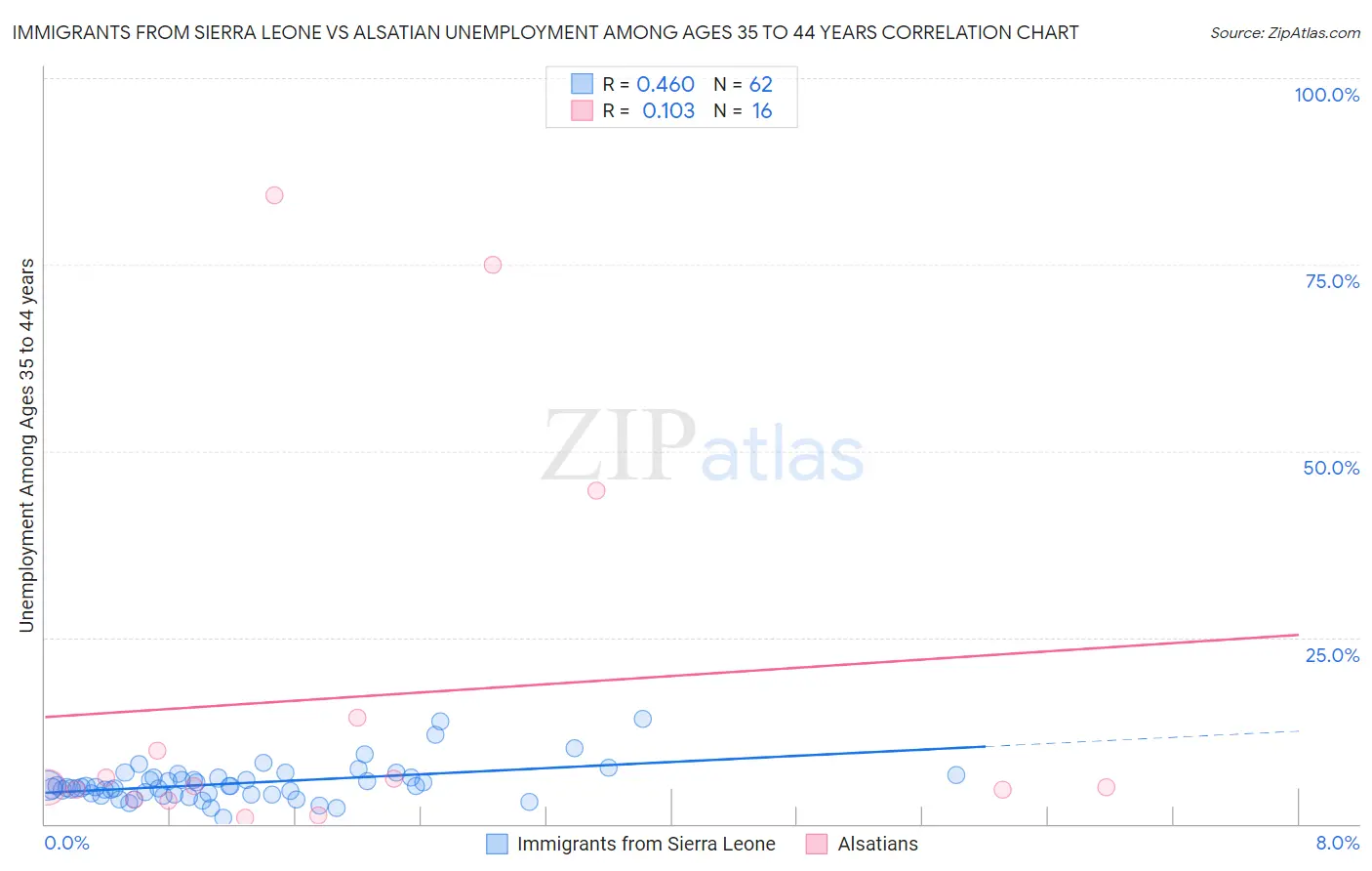 Immigrants from Sierra Leone vs Alsatian Unemployment Among Ages 35 to 44 years