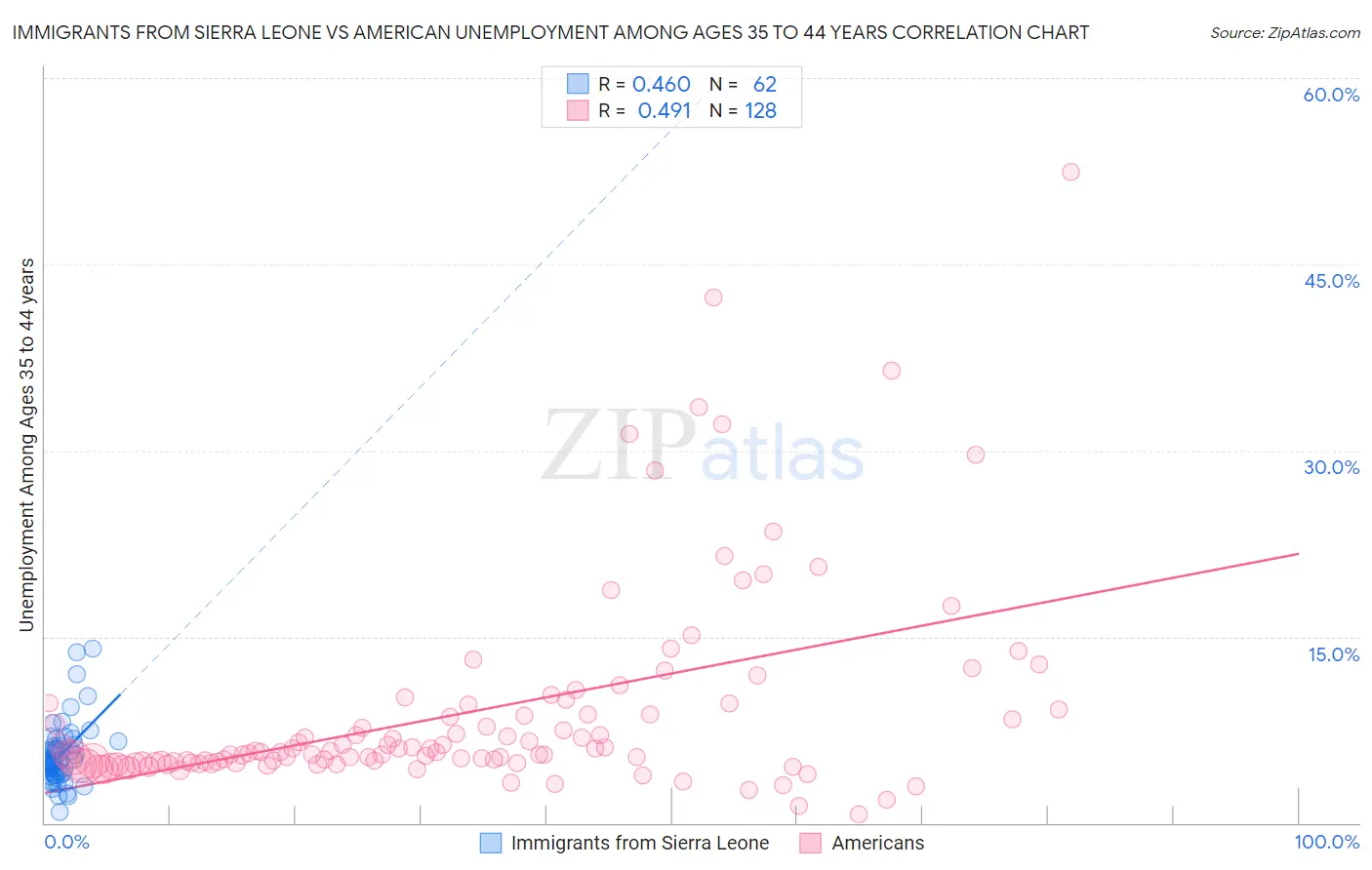 Immigrants from Sierra Leone vs American Unemployment Among Ages 35 to 44 years