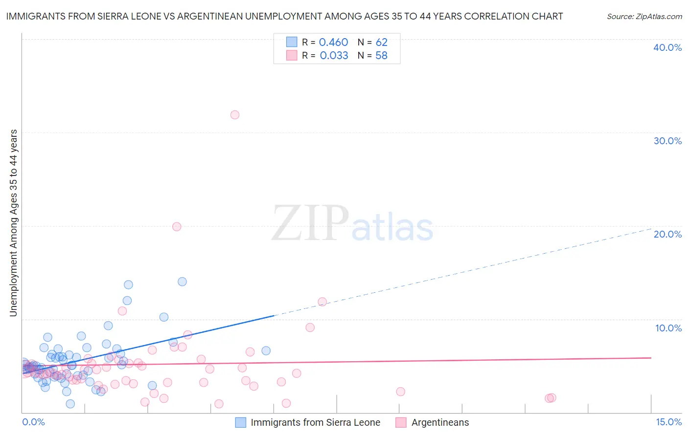 Immigrants from Sierra Leone vs Argentinean Unemployment Among Ages 35 to 44 years